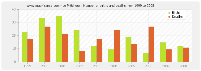 Le Prêcheur : Number of births and deaths from 1999 to 2008